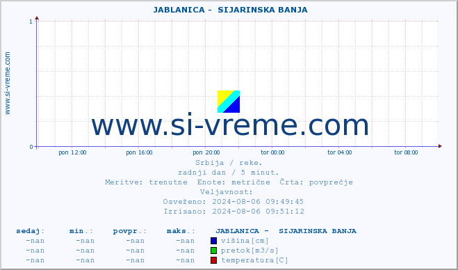 POVPREČJE ::  JABLANICA -  SIJARINSKA BANJA :: višina | pretok | temperatura :: zadnji dan / 5 minut.