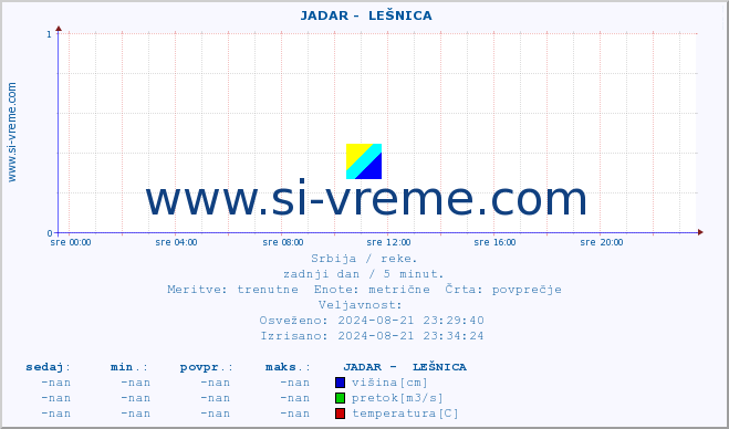 POVPREČJE ::  JADAR -  LEŠNICA :: višina | pretok | temperatura :: zadnji dan / 5 minut.