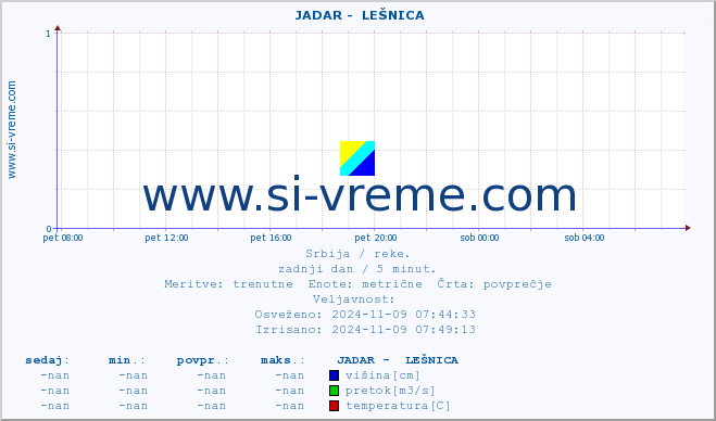 POVPREČJE ::  JADAR -  LEŠNICA :: višina | pretok | temperatura :: zadnji dan / 5 minut.