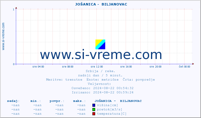 POVPREČJE ::  JOŠANICA -  BILJANOVAC :: višina | pretok | temperatura :: zadnji dan / 5 minut.