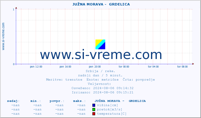 POVPREČJE ::  JUŽNA MORAVA -  GRDELICA :: višina | pretok | temperatura :: zadnji dan / 5 minut.