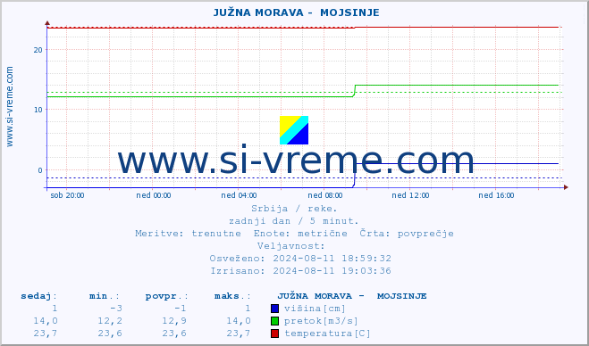 POVPREČJE ::  JUŽNA MORAVA -  MOJSINJE :: višina | pretok | temperatura :: zadnji dan / 5 minut.