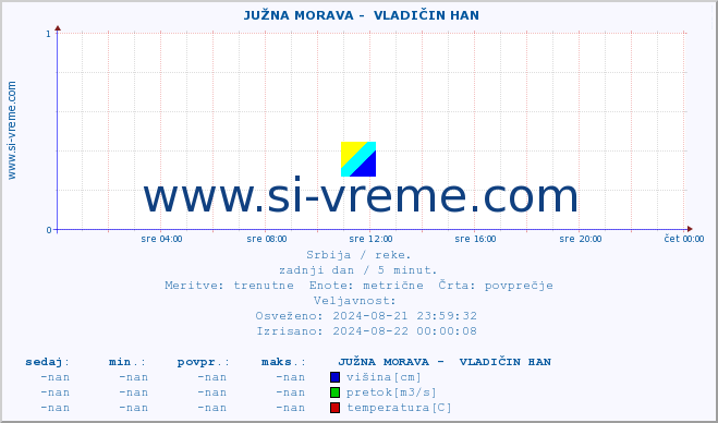 POVPREČJE ::  JUŽNA MORAVA -  VLADIČIN HAN :: višina | pretok | temperatura :: zadnji dan / 5 minut.