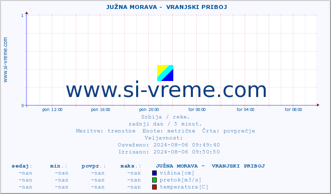 POVPREČJE ::  JUŽNA MORAVA -  VRANJSKI PRIBOJ :: višina | pretok | temperatura :: zadnji dan / 5 minut.