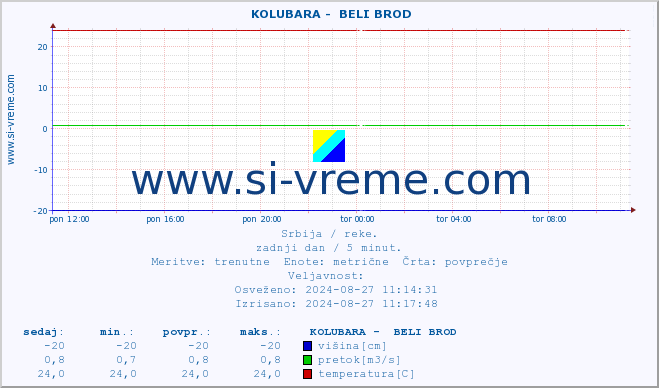 POVPREČJE ::  KOLUBARA -  BELI BROD :: višina | pretok | temperatura :: zadnji dan / 5 minut.