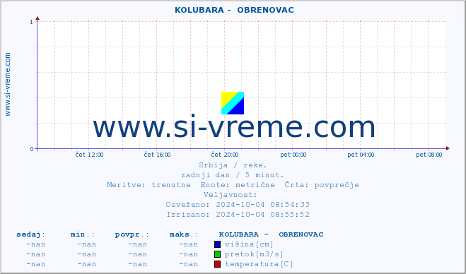 POVPREČJE ::  KOLUBARA -  OBRENOVAC :: višina | pretok | temperatura :: zadnji dan / 5 minut.