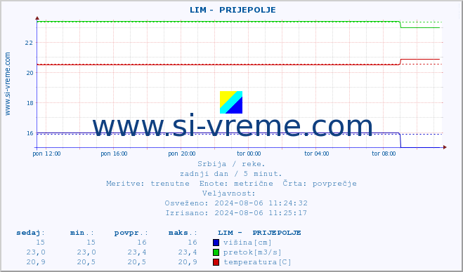 POVPREČJE ::  LIM -  PRIJEPOLJE :: višina | pretok | temperatura :: zadnji dan / 5 minut.