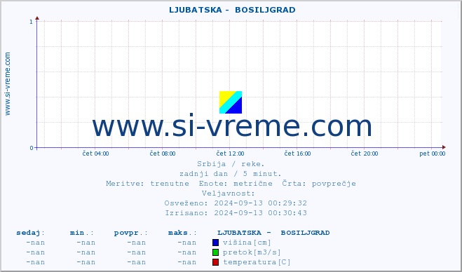 POVPREČJE ::  LJUBATSKA -  BOSILJGRAD :: višina | pretok | temperatura :: zadnji dan / 5 minut.