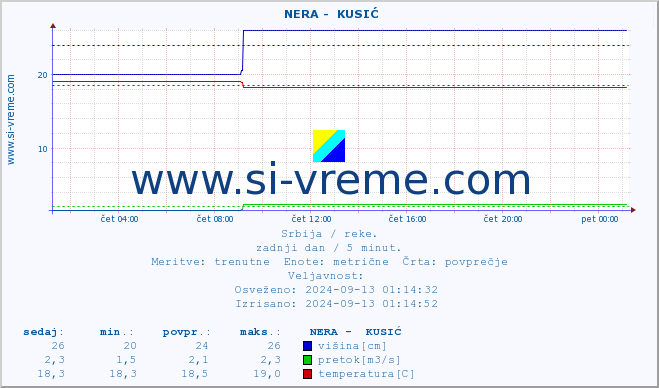 POVPREČJE ::  NERA -  KUSIĆ :: višina | pretok | temperatura :: zadnji dan / 5 minut.