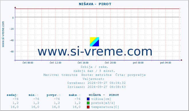 POVPREČJE ::  NIŠAVA -  PIROT :: višina | pretok | temperatura :: zadnji dan / 5 minut.