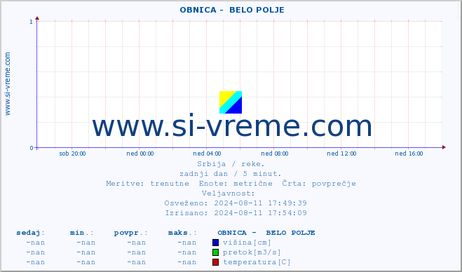 POVPREČJE ::  OBNICA -  BELO POLJE :: višina | pretok | temperatura :: zadnji dan / 5 minut.