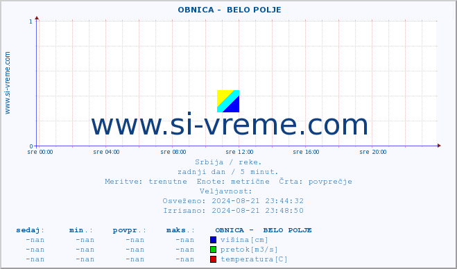 POVPREČJE ::  OBNICA -  BELO POLJE :: višina | pretok | temperatura :: zadnji dan / 5 minut.