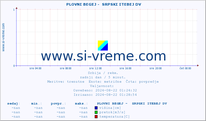 POVPREČJE ::  PLOVNI BEGEJ -  SRPSKI ITEBEJ DV :: višina | pretok | temperatura :: zadnji dan / 5 minut.