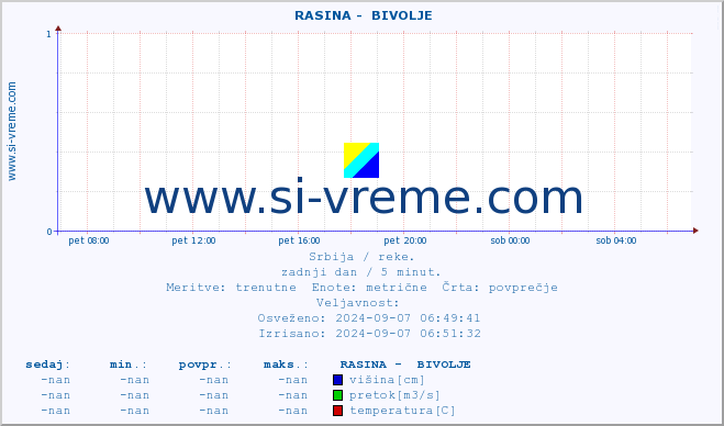 POVPREČJE ::  RASINA -  BIVOLJE :: višina | pretok | temperatura :: zadnji dan / 5 minut.