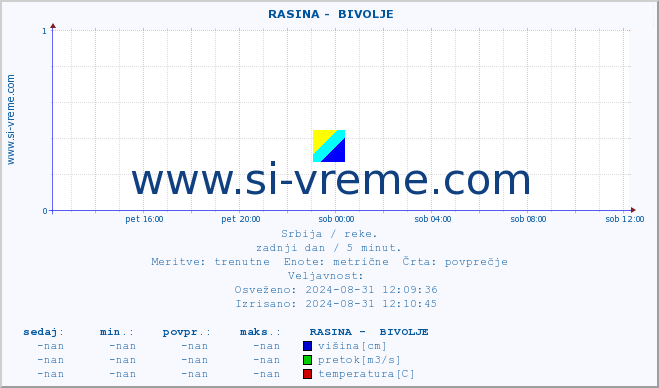 POVPREČJE ::  RASINA -  BIVOLJE :: višina | pretok | temperatura :: zadnji dan / 5 minut.