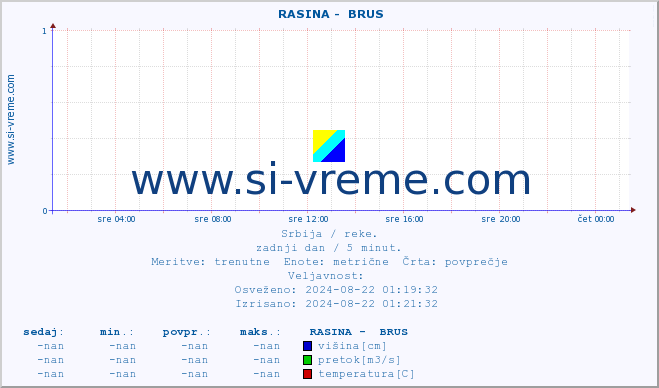 POVPREČJE ::  RASINA -  BRUS :: višina | pretok | temperatura :: zadnji dan / 5 minut.