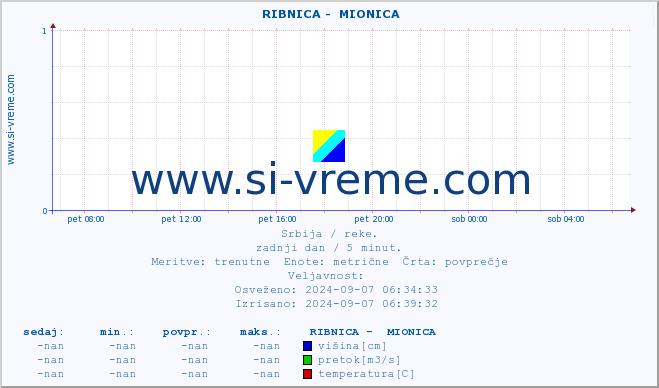 POVPREČJE ::  RIBNICA -  MIONICA :: višina | pretok | temperatura :: zadnji dan / 5 minut.