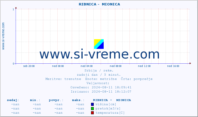 POVPREČJE ::  RIBNICA -  MIONICA :: višina | pretok | temperatura :: zadnji dan / 5 minut.