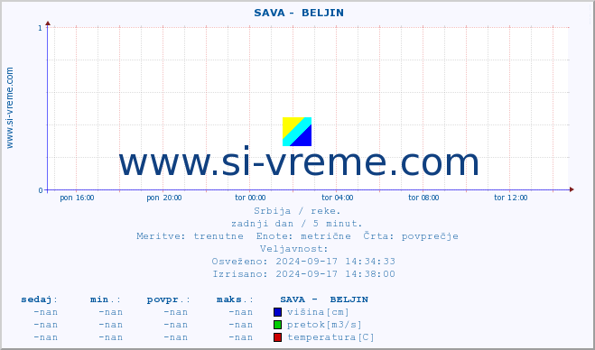 POVPREČJE ::  SAVA -  BELJIN :: višina | pretok | temperatura :: zadnji dan / 5 minut.