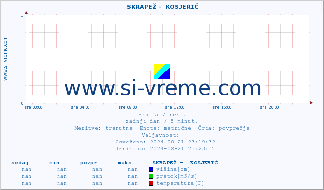 POVPREČJE ::  SKRAPEŽ -  KOSJERIĆ :: višina | pretok | temperatura :: zadnji dan / 5 minut.