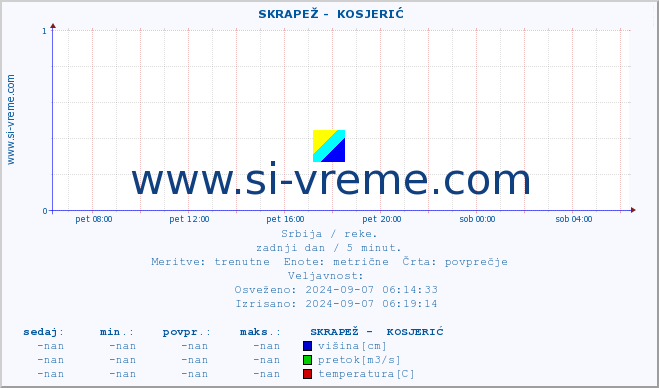 POVPREČJE ::  SKRAPEŽ -  KOSJERIĆ :: višina | pretok | temperatura :: zadnji dan / 5 minut.