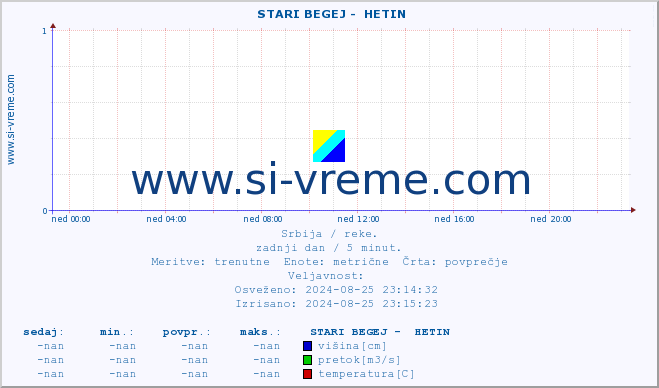 POVPREČJE ::  STARI BEGEJ -  HETIN :: višina | pretok | temperatura :: zadnji dan / 5 minut.