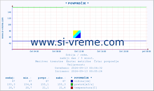 POVPREČJE ::  STUDENICA -  DEVIĆI :: višina | pretok | temperatura :: zadnji dan / 5 minut.