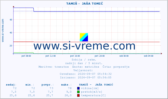 POVPREČJE ::  TAMIŠ -  JAŠA TOMIĆ :: višina | pretok | temperatura :: zadnji dan / 5 minut.