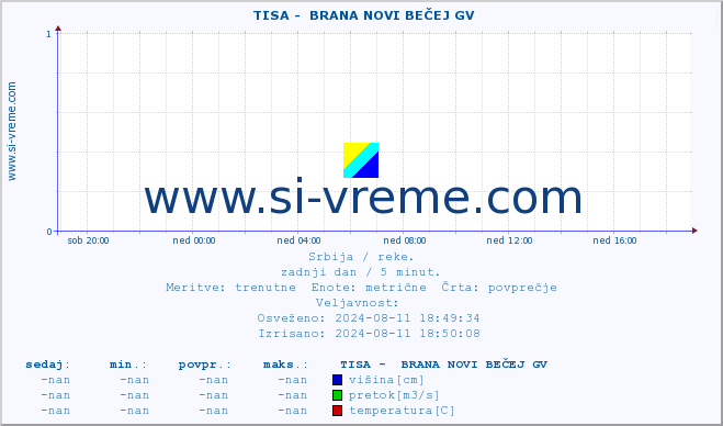 POVPREČJE ::  TISA -  BRANA NOVI BEČEJ GV :: višina | pretok | temperatura :: zadnji dan / 5 minut.