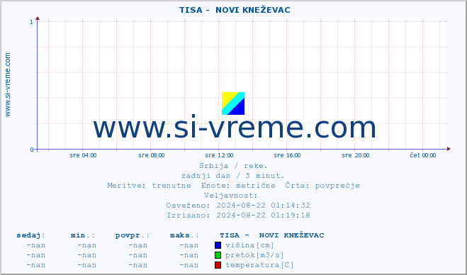 POVPREČJE ::  TISA -  NOVI KNEŽEVAC :: višina | pretok | temperatura :: zadnji dan / 5 minut.