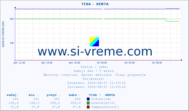 POVPREČJE ::  TISA -  SENTA :: višina | pretok | temperatura :: zadnji dan / 5 minut.