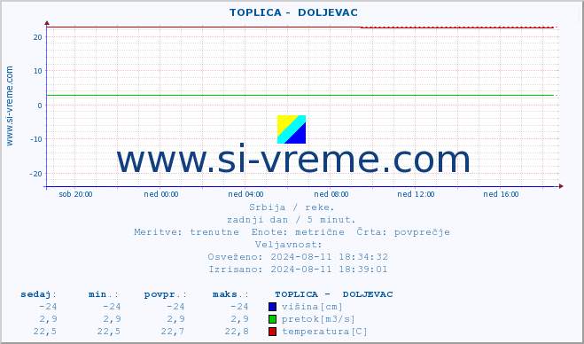 POVPREČJE ::  TOPLICA -  DOLJEVAC :: višina | pretok | temperatura :: zadnji dan / 5 minut.