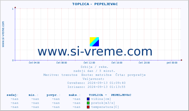 POVPREČJE ::  TOPLICA -  PEPELJEVAC :: višina | pretok | temperatura :: zadnji dan / 5 minut.