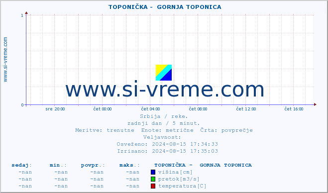 POVPREČJE ::  TOPONIČKA -  GORNJA TOPONICA :: višina | pretok | temperatura :: zadnji dan / 5 minut.