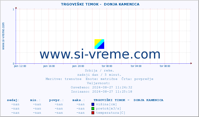 POVPREČJE ::  TRGOVIŠKI TIMOK -  DONJA KAMENICA :: višina | pretok | temperatura :: zadnji dan / 5 minut.