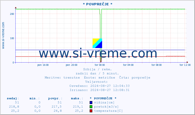 POVPREČJE ::  VELIKA MORAVA -  BAGRDAN ** :: višina | pretok | temperatura :: zadnji dan / 5 minut.