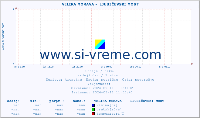 POVPREČJE ::  VELIKA MORAVA -  LJUBIČEVSKI MOST :: višina | pretok | temperatura :: zadnji dan / 5 minut.