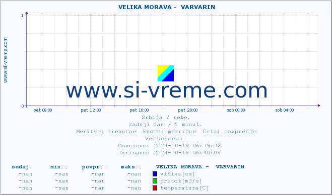 POVPREČJE ::  VELIKA MORAVA -  VARVARIN :: višina | pretok | temperatura :: zadnji dan / 5 minut.