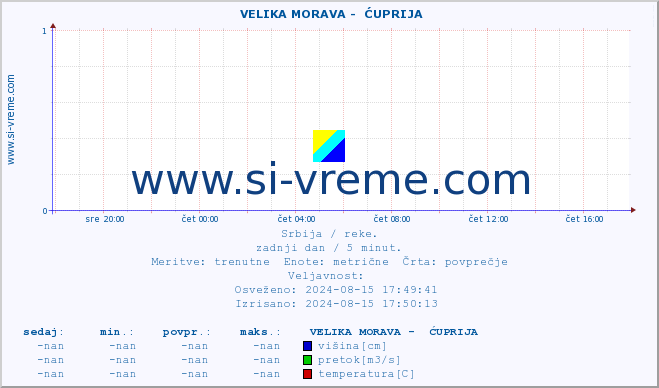 POVPREČJE ::  VELIKA MORAVA -  ĆUPRIJA :: višina | pretok | temperatura :: zadnji dan / 5 minut.