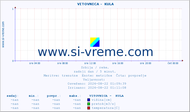 POVPREČJE ::  VITOVNICA -  KULA :: višina | pretok | temperatura :: zadnji dan / 5 minut.