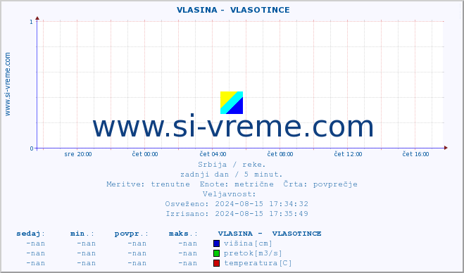 POVPREČJE ::  VLASINA -  VLASOTINCE :: višina | pretok | temperatura :: zadnji dan / 5 minut.