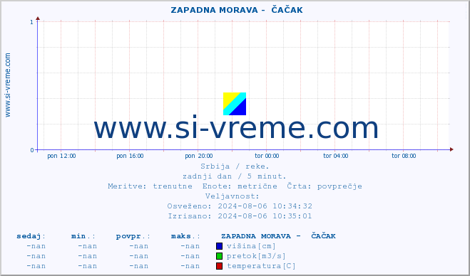 POVPREČJE ::  ZAPADNA MORAVA -  ČAČAK :: višina | pretok | temperatura :: zadnji dan / 5 minut.