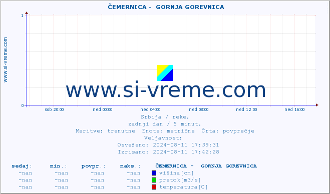 POVPREČJE ::  ČEMERNICA -  GORNJA GOREVNICA :: višina | pretok | temperatura :: zadnji dan / 5 minut.