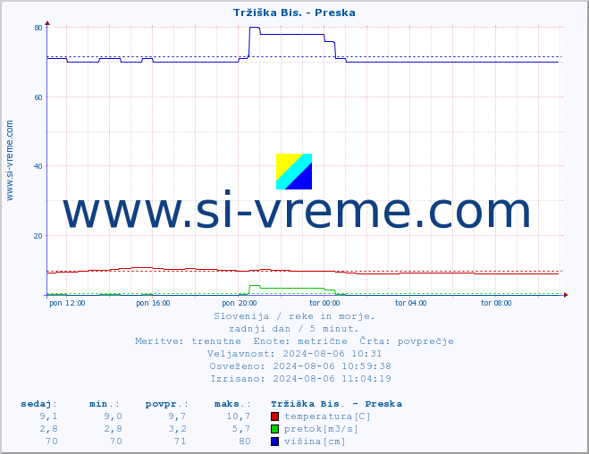 POVPREČJE :: Tržiška Bis. - Preska :: temperatura | pretok | višina :: zadnji dan / 5 minut.