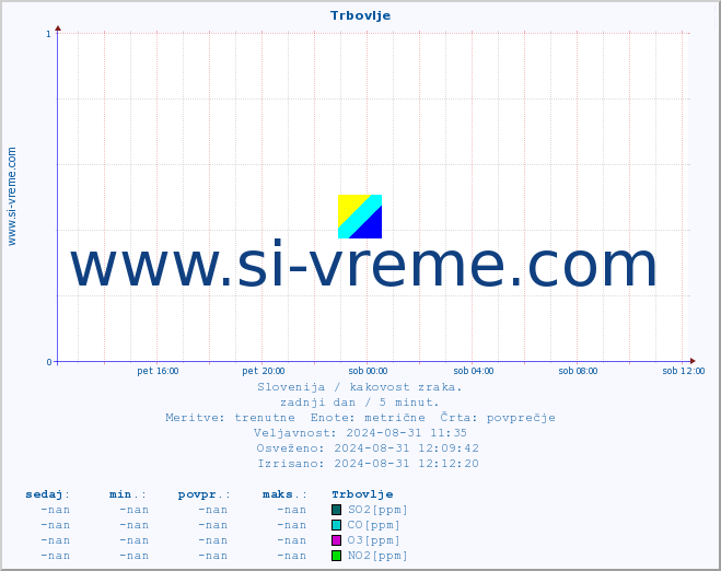 POVPREČJE :: Trbovlje :: SO2 | CO | O3 | NO2 :: zadnji dan / 5 minut.
