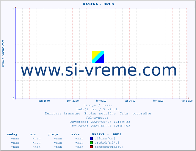 POVPREČJE ::  RASINA -  BRUS :: višina | pretok | temperatura :: zadnji dan / 5 minut.