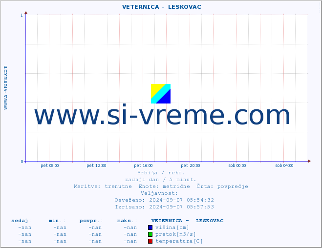 POVPREČJE ::  VETERNICA -  LESKOVAC :: višina | pretok | temperatura :: zadnji dan / 5 minut.