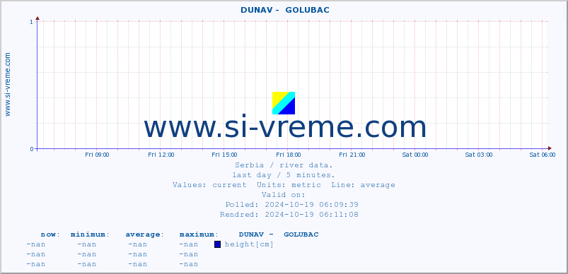  ::  DUNAV -  GOLUBAC :: height |  |  :: last day / 5 minutes.