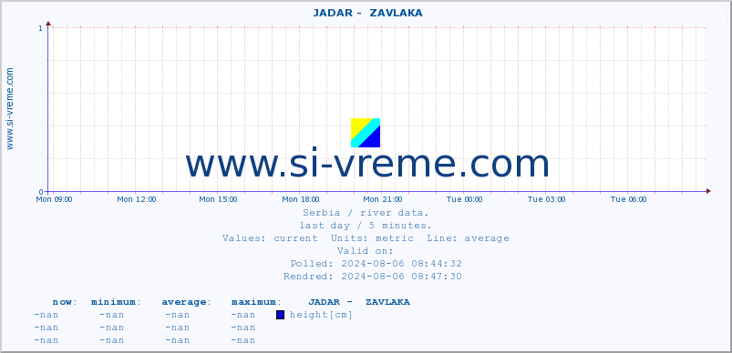  ::  JADAR -  ZAVLAKA :: height |  |  :: last day / 5 minutes.