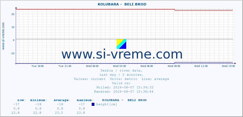  ::  KOLUBARA -  BELI BROD :: height |  |  :: last day / 5 minutes.